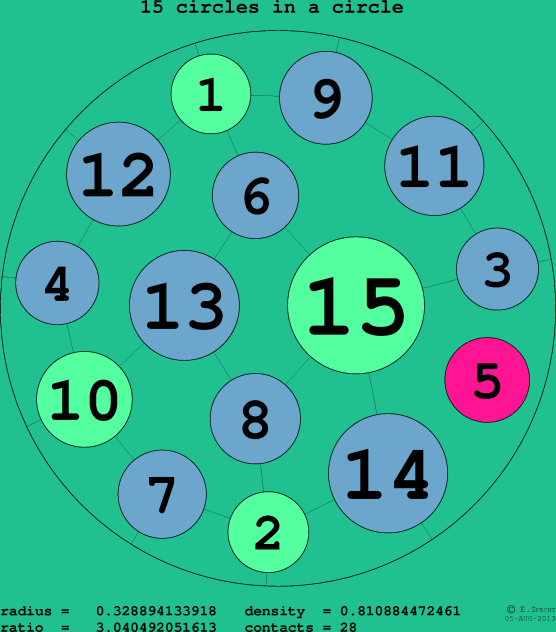 15 circles in a circle
