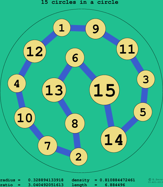 15 circles in a circle