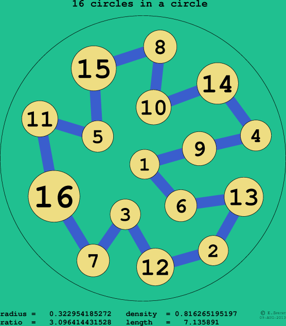 16 circles in a circle