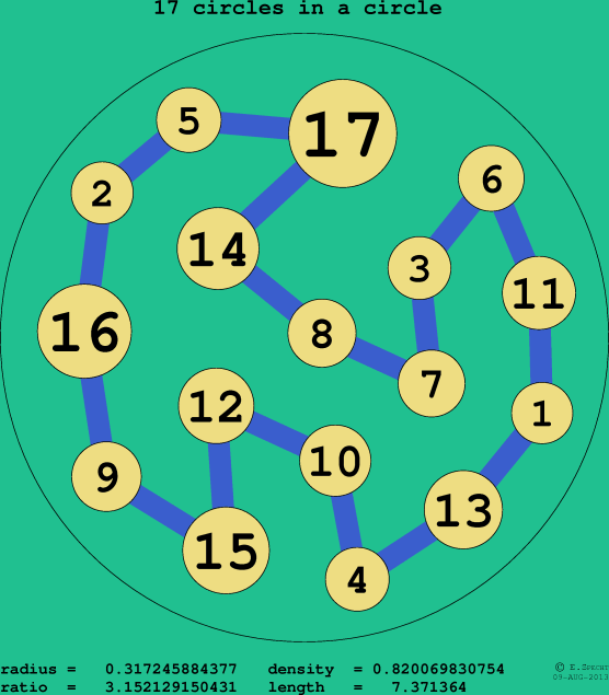 17 circles in a circle