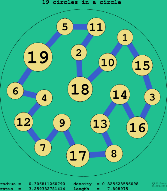 19 circles in a circle