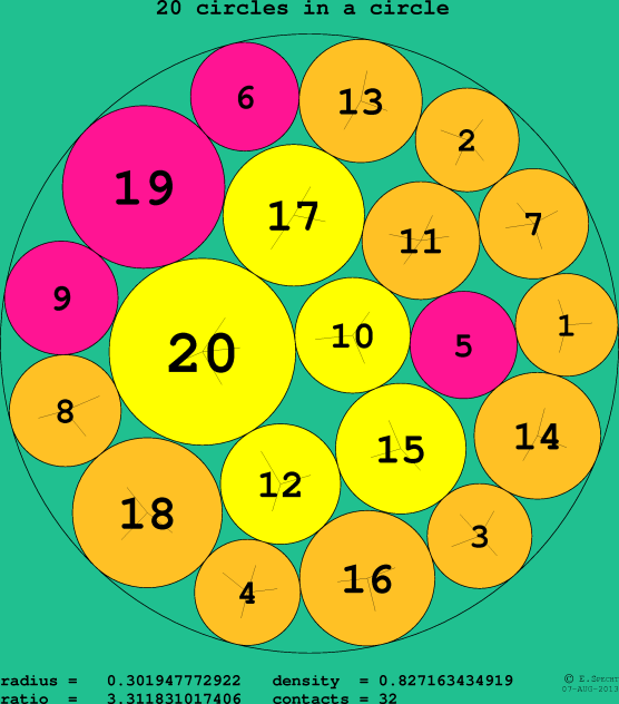 20 circles in a circle