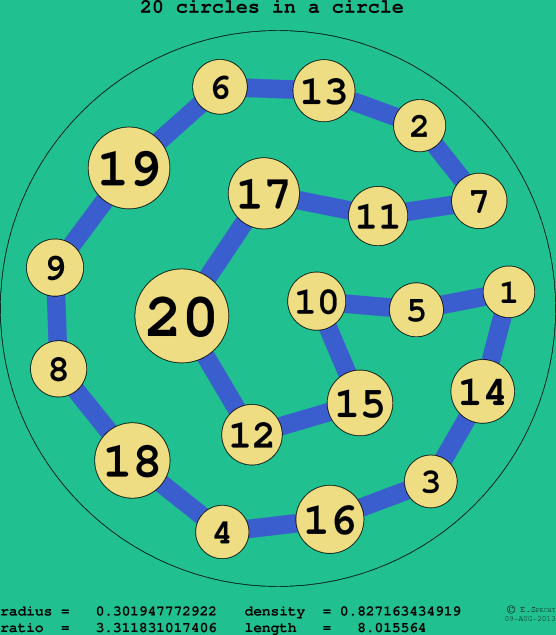 20 circles in a circle