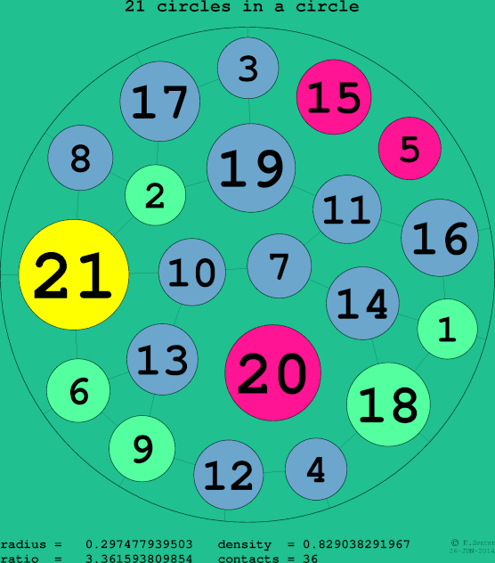 21 circles in a circle