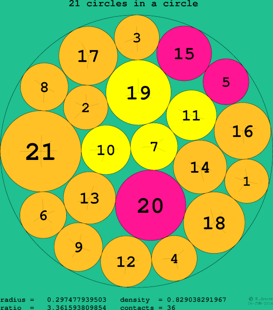 21 circles in a circle