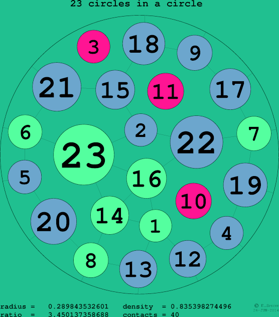 23 circles in a circle