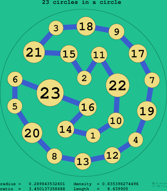 23 circles in a circle