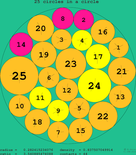 25 circles in a circle