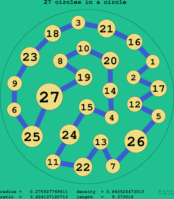 27 circles in a circle