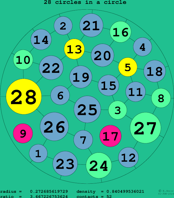 28 circles in a circle