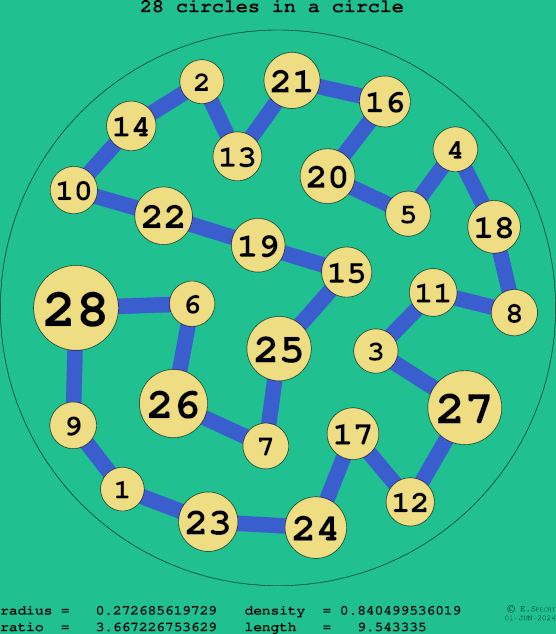 28 circles in a circle
