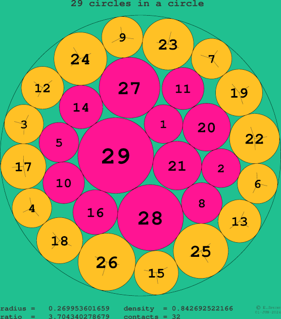 29 circles in a circle