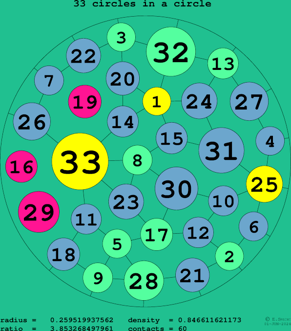33 circles in a circle