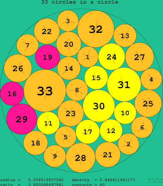 33 circles in a circle