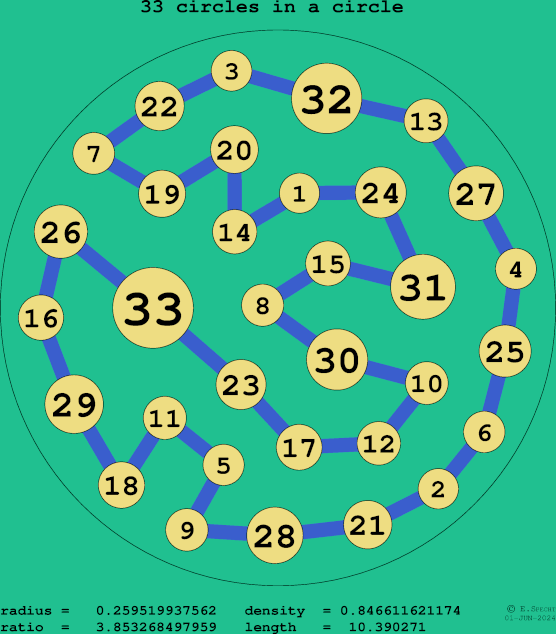 33 circles in a circle