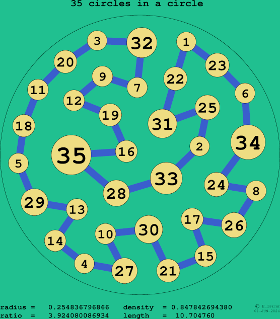 35 circles in a circle