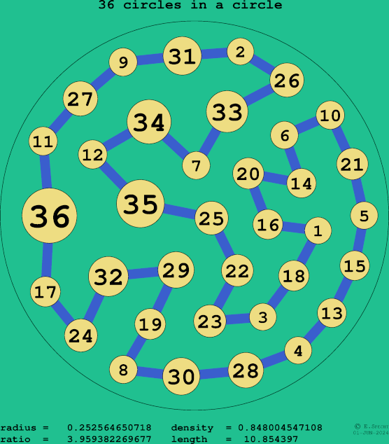 36 circles in a circle