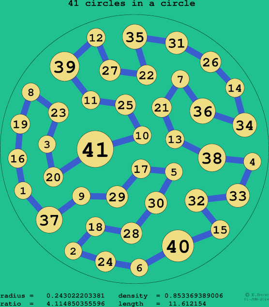 41 circles in a circle