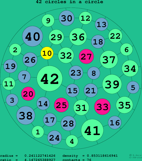 42 circles in a circle