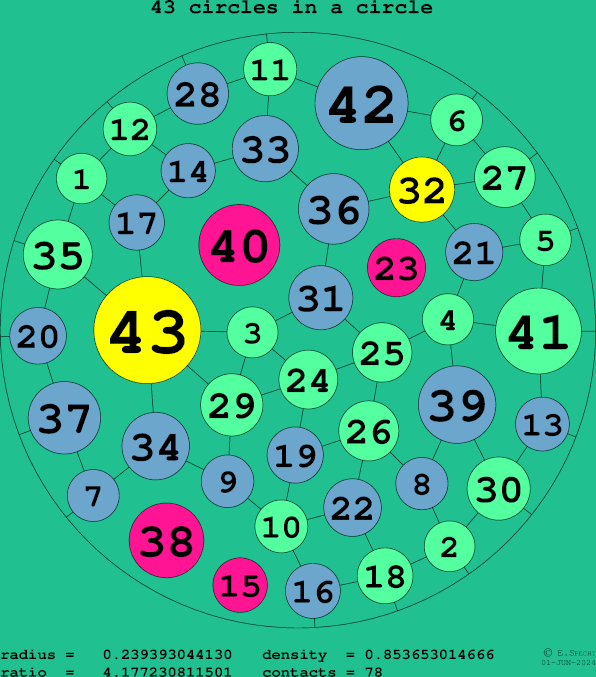 43 circles in a circle