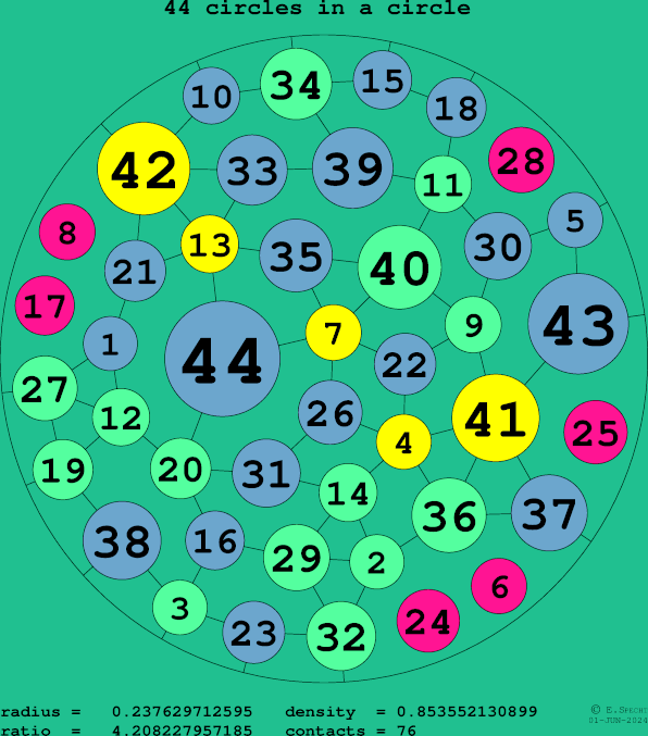 44 circles in a circle