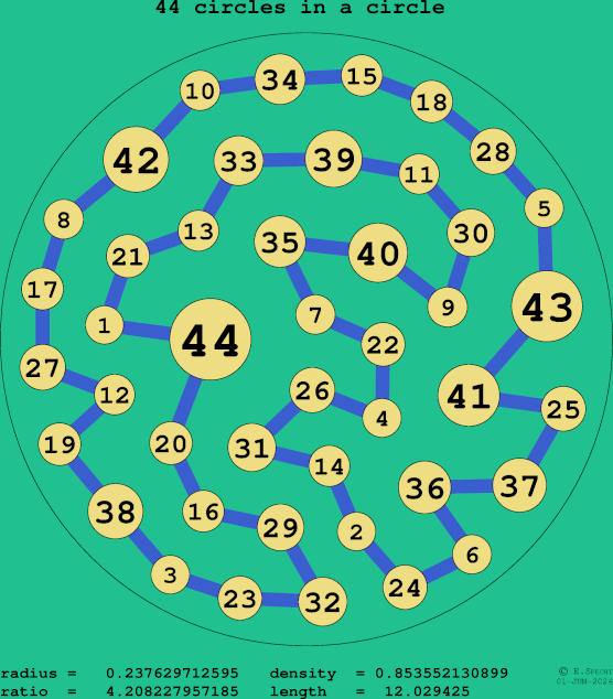 44 circles in a circle