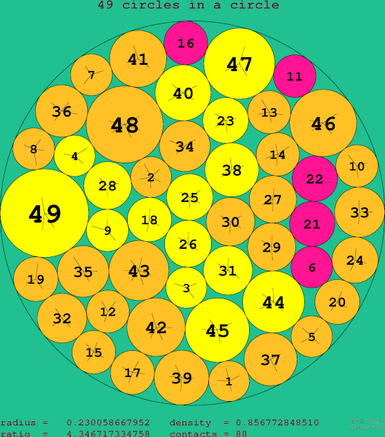 49 circles in a circle