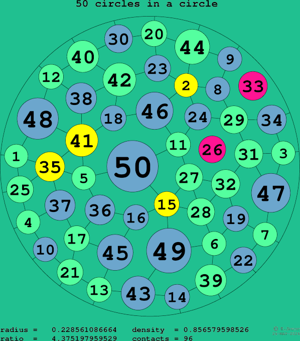 50 circles in a circle