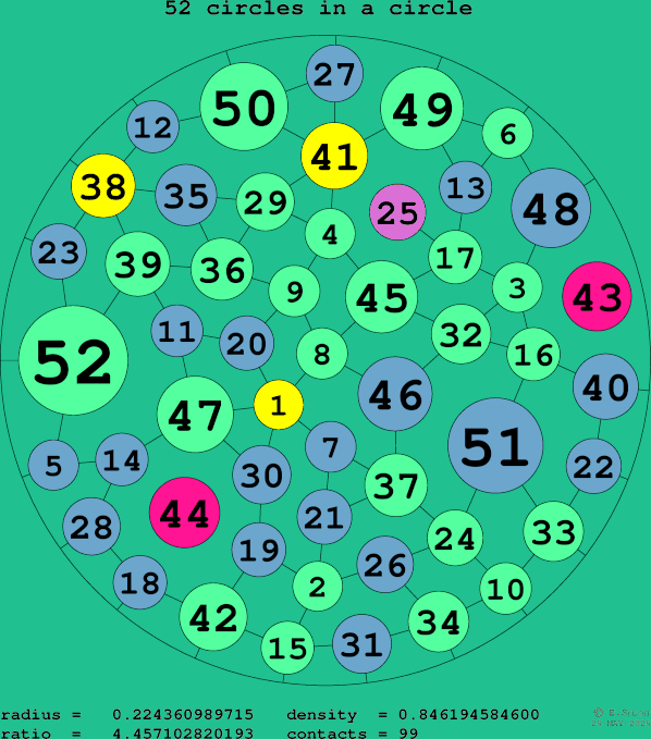 52 circles in a circle