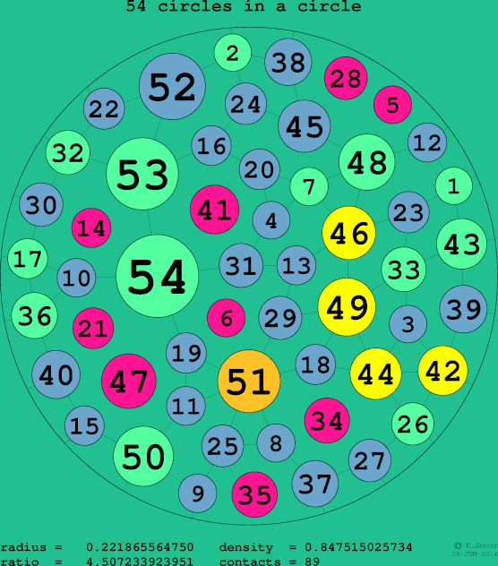 54 circles in a circle
