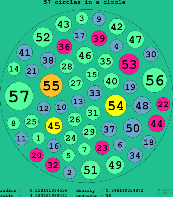 57 circles in a circle