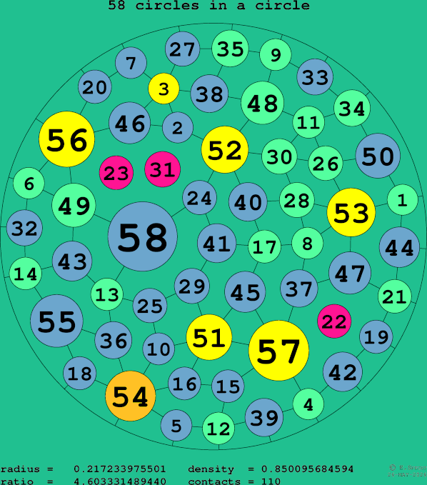 58 circles in a circle
