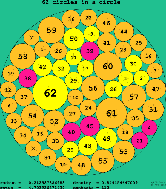 62 circles in a circle