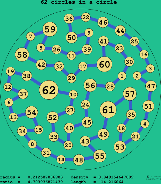 62 circles in a circle