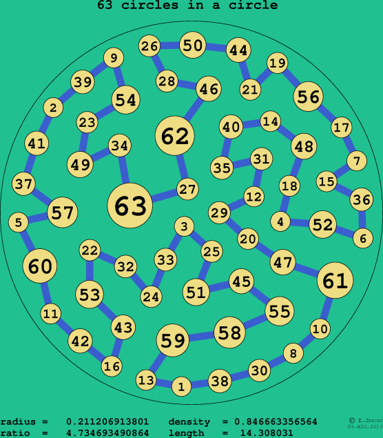 63 circles in a circle