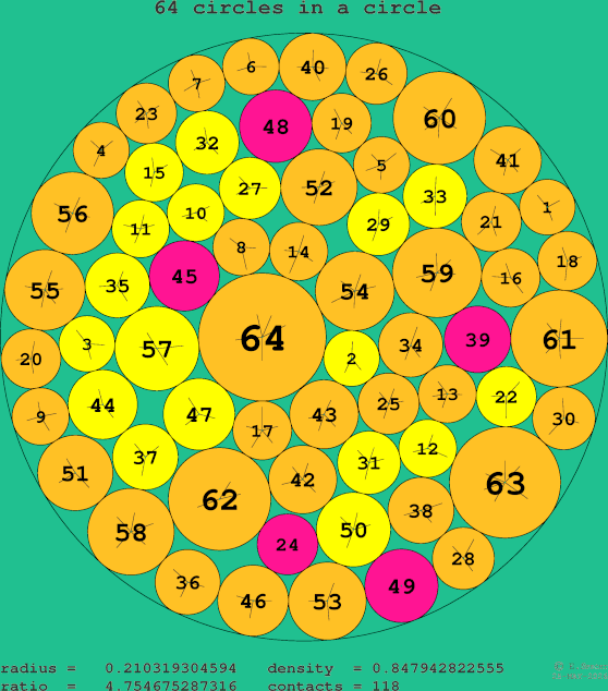 64 circles in a circle