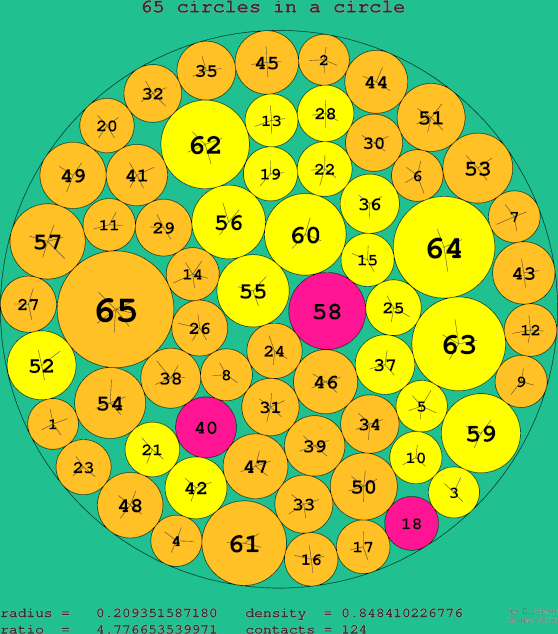 65 circles in a circle