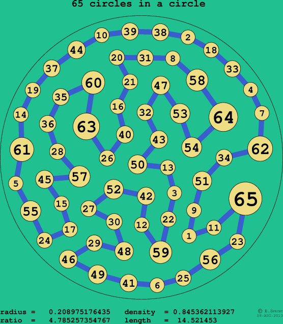 65 circles in a circle