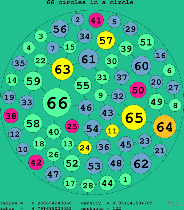 66 circles in a circle