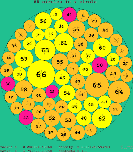 66 circles in a circle