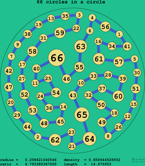 66 circles in a circle