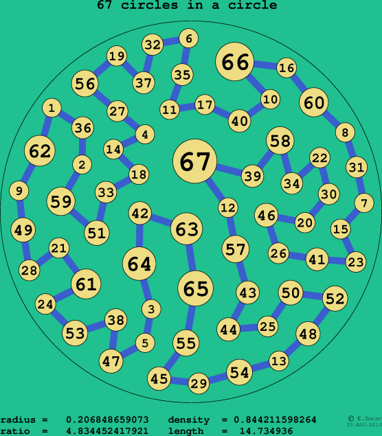67 circles in a circle