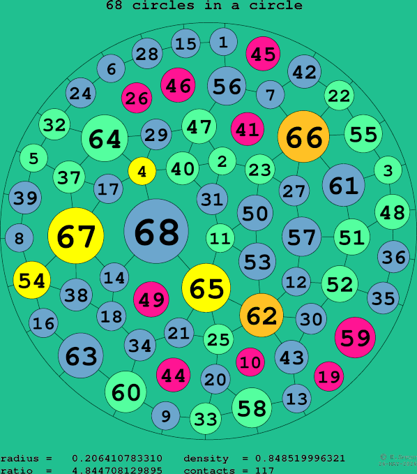 68 circles in a circle