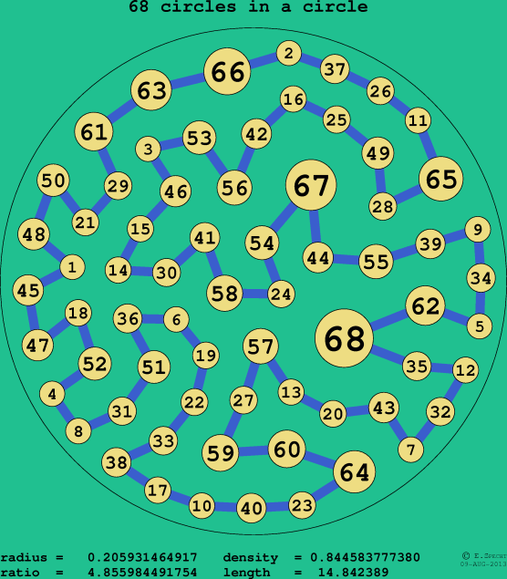 68 circles in a circle