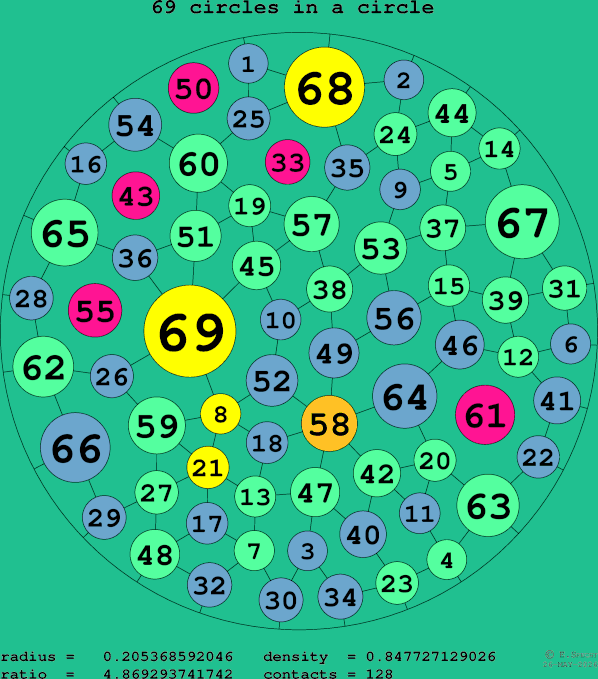 69 circles in a circle