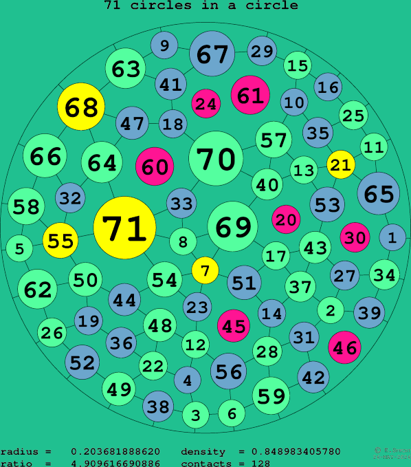 71 circles in a circle