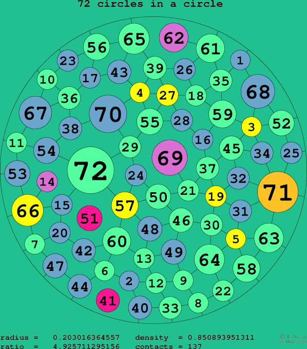 72 circles in a circle