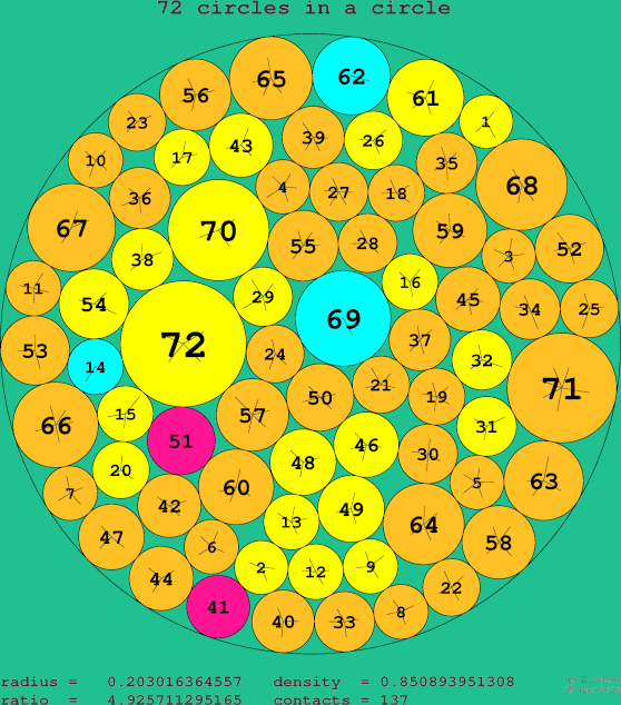 72 circles in a circle