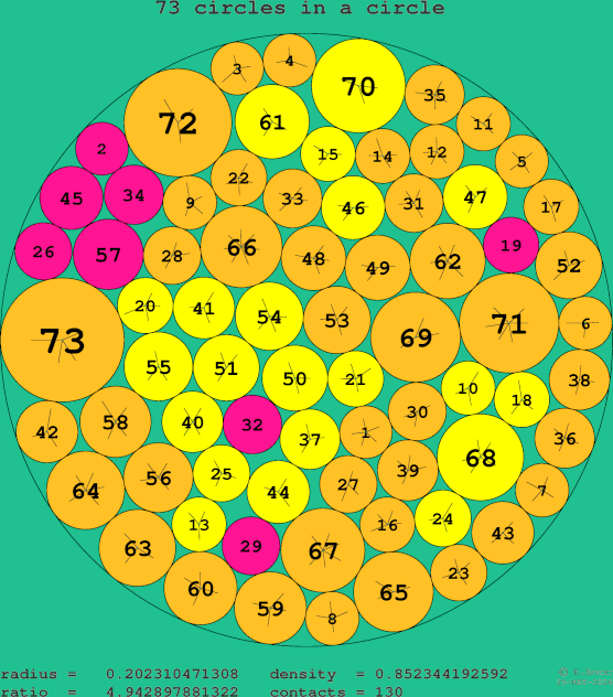 73 circles in a circle