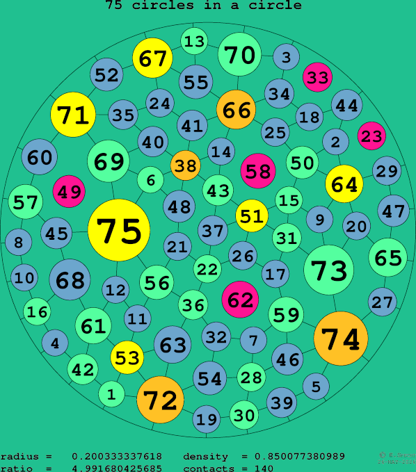 75 circles in a circle